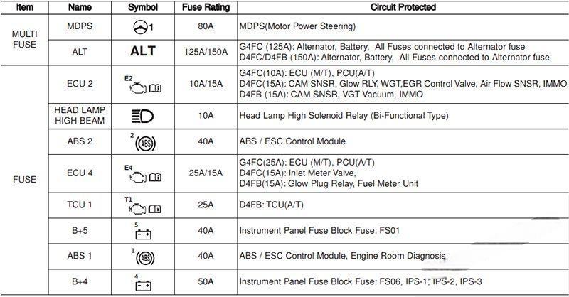 hyundai creta ix25 2015 2019 fuse layout 14 2024 12 19 09 32 24
