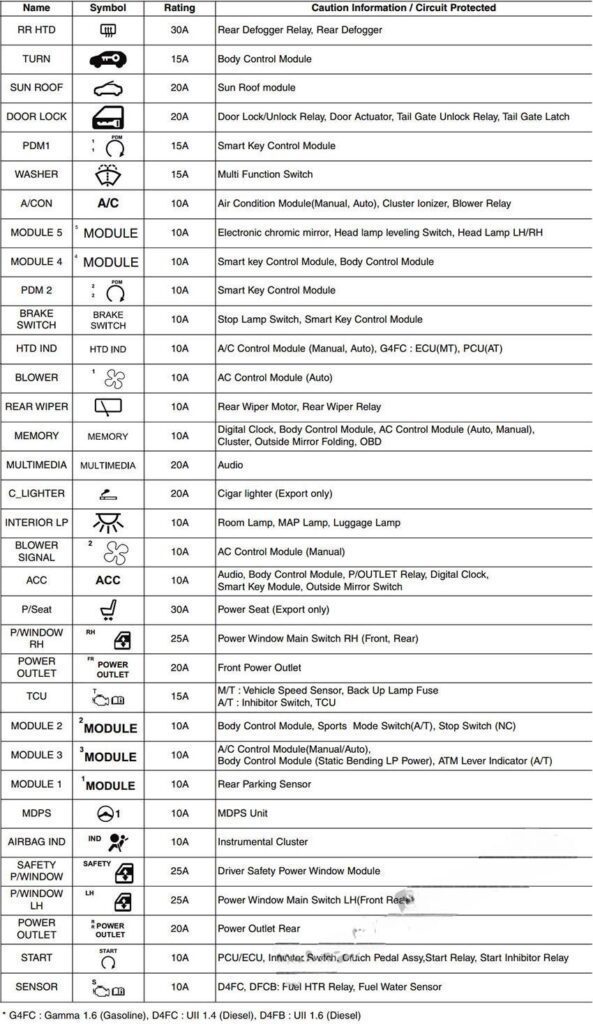 hyundai creta ix25 2015 2019 fuse layout 18 2024 12 19 09 33 50
